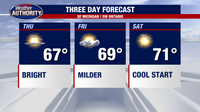 Metro Detroit weather: Cool temps continue, warmer for the weekend