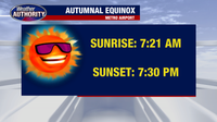 Metro Detroit weather: First day of fall begins with a chill