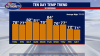 Metro Detroit weather: Cooler temps Thursday, humidity fades