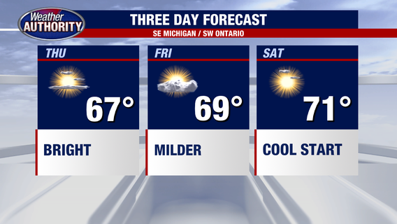 Metro Detroit weather: Cool temps continue, warmer for the weekend
