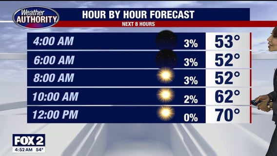 Metro Detroit weather: Mild fall weather streak continues