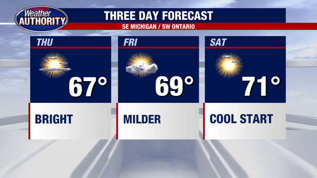 Metro Detroit weather: Cool temps continue, warmer for the weekend