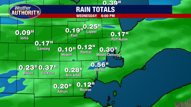 Metro Detroit weather: Rain off and on Wednesday, storm risk possible