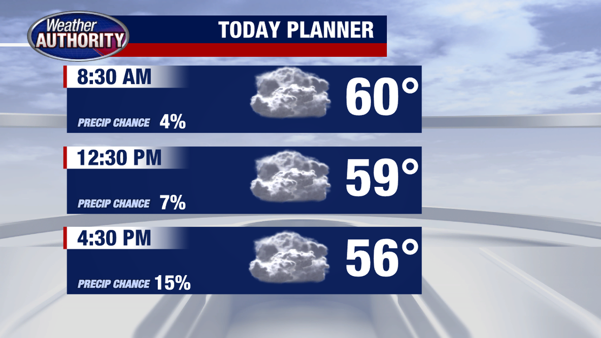 Metro Detroit Weather: Chilly start to the weekend, rain in the mix on Saturday