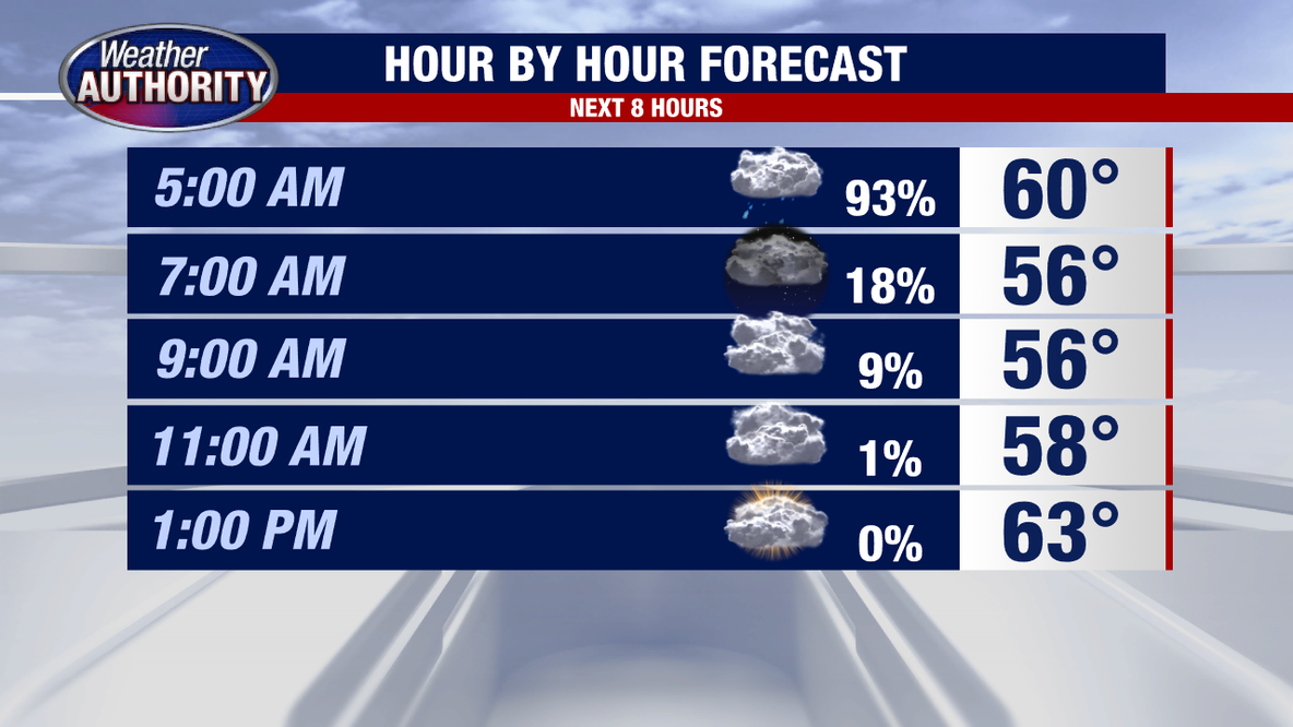Metro Detroit weather: Rain comes to an end, cooler temps roll in Friday