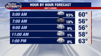 Metro Detroit weather: Rain comes to an end, cooler temps roll in Friday
