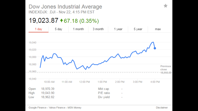 Dow surpasses 19,000 for first time in history
