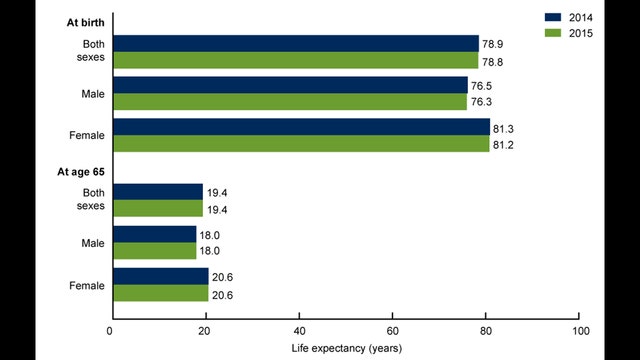U.S. life expectancy falls, as many kinds of death increase