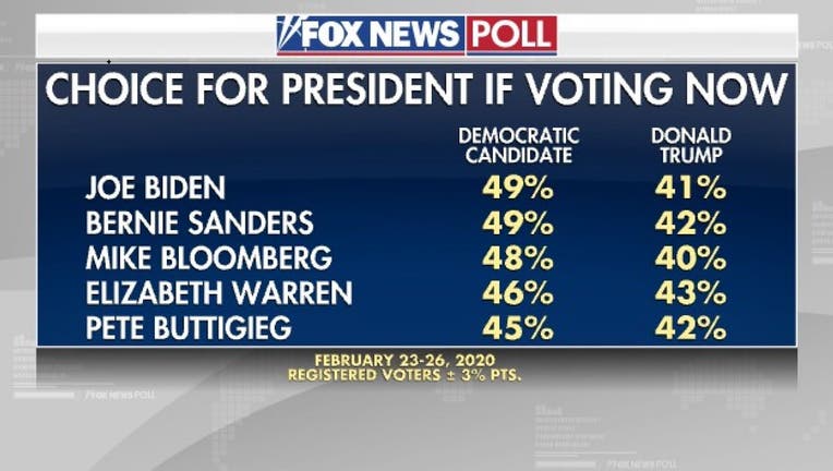 Fox News Poll on 2020 Election