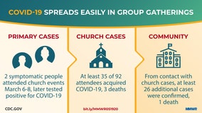 CDC warns of COVID-19 spread in group gatherings after 2 people infect dozens at church