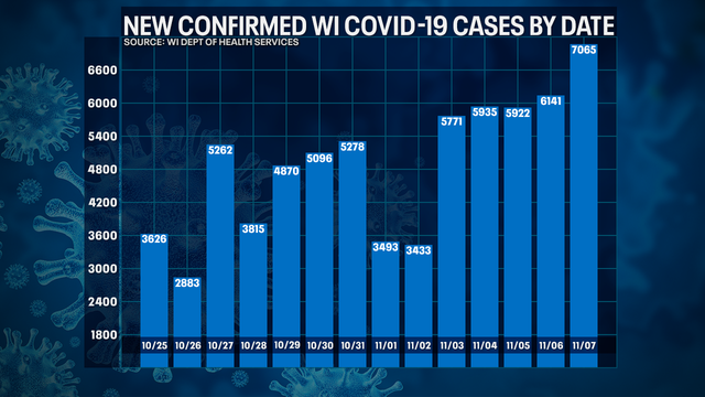 Wisconsin DHS: COVID-19 cases up record 7,065; deaths up 45