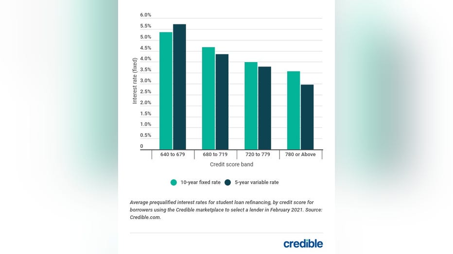 Credible-weekly-student-loan-rate-033021-2.jpg