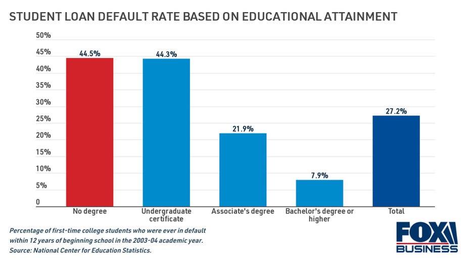 student-loan-default-rate-with-no-degree-copy.jpg