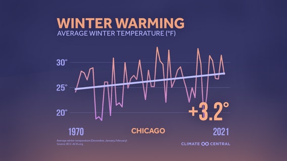 Chicago's winters are warming