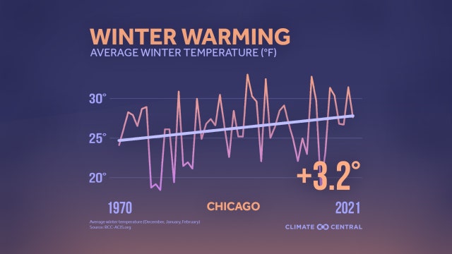 Chicago's winters are warming