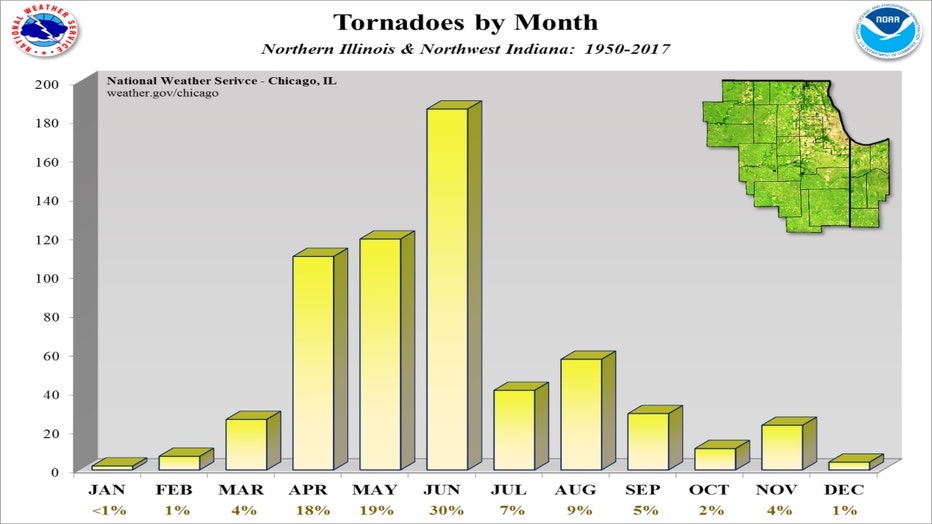 Chicago Areas Tornadoes By Month