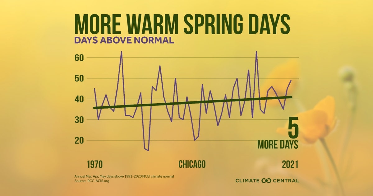 Chicago's springs starting earlier and getting warmer | FOX 32 Chicago