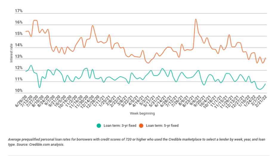 CREDIBLE_USE_ONLY_master-version-personal-loan-weekly-rate-trends_2_28_22.png