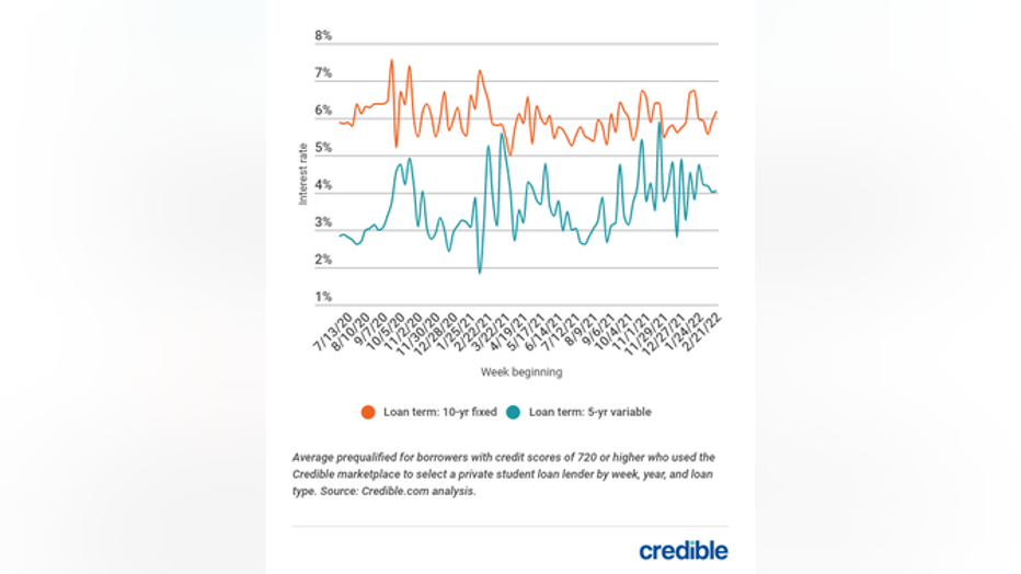 CREDIBLE_USE_ONLY_master-version-weekly-private-student-loan-rate-trends_3_1_22.png