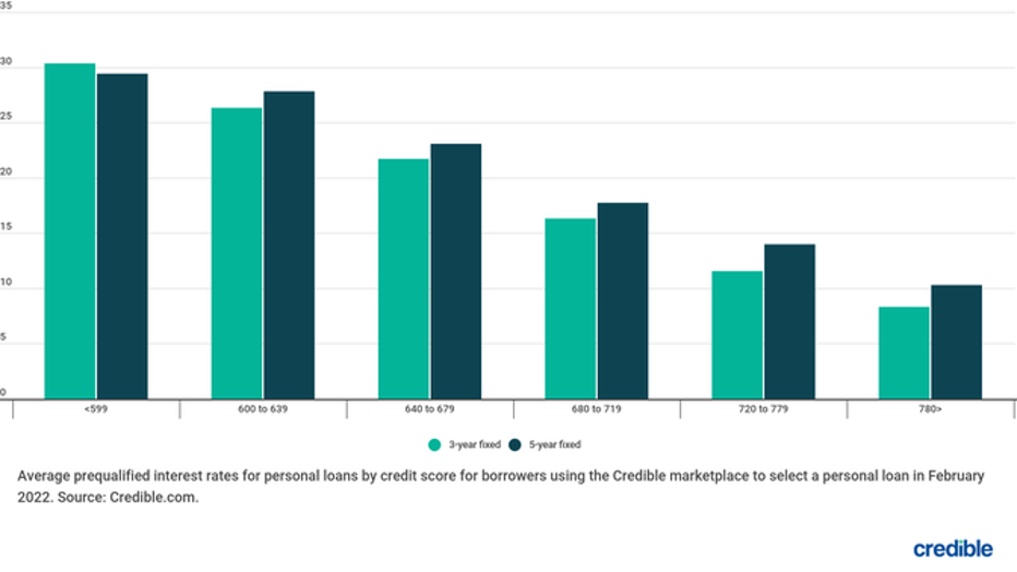 f55fcc56-CREDIBLE_USE_ONLY-pl-rates-by-credit-score-3-7-22.png