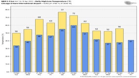 Another week of weather whiplash in Chicago