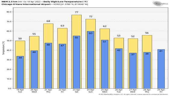Another week of weather whiplash in Chicago