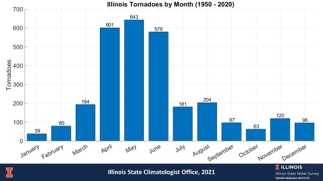 Cool pattern keeps severe weather season quiet so far for Chicago