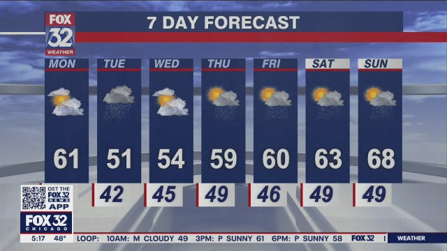 Chicago to hit 60 degrees Monday with rain looming for the rest of the week
