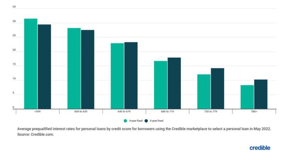 Chart-june-27-personal-loans.jpg