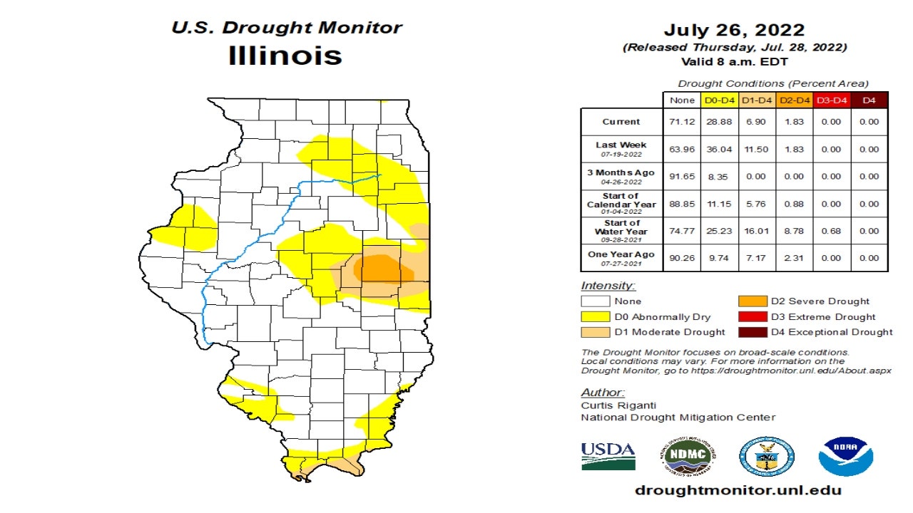 Drought has diminished in Illinois