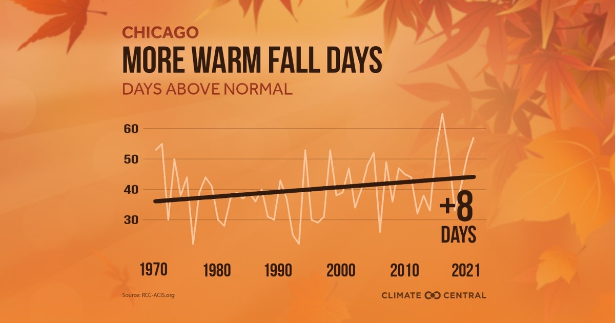 Chicago's autumns are getting warmer | FOX 32 Chicago