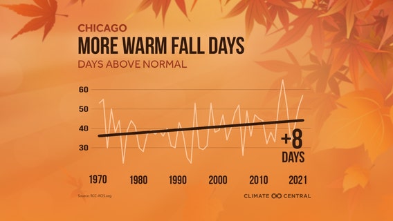 Chicago's autumns are getting warmer