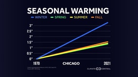 Winter is Chicago's fastest warming season