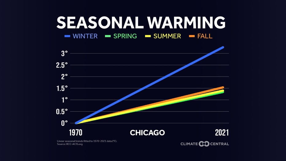 Warming Over The Past 50 Years In Cities That Have Hosted