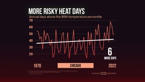 More 'risky heat days' for Chicago means more are in danger