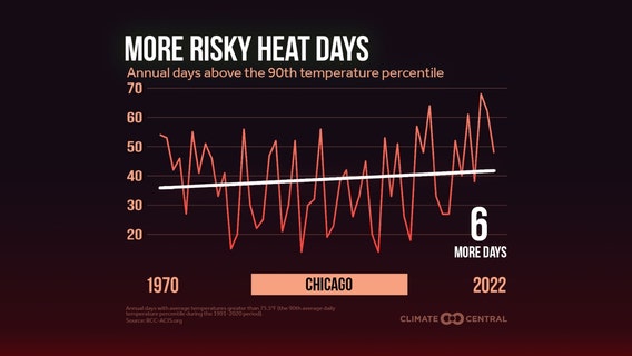 More 'risky heat days' for Chicago means more are in danger