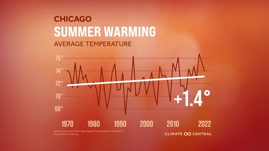 Chicago's Summers Are Turning Up The Heat | FOX 32 Chicago