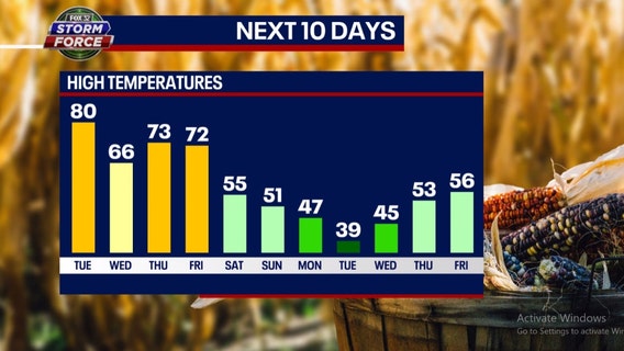 Chicago weather to be hit with drastic temperature swing