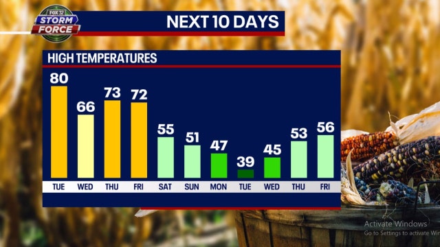 Chicago weather to be hit with drastic temperature swing