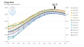 It's been a warm 2023 for Chicago so far but colder air is coming