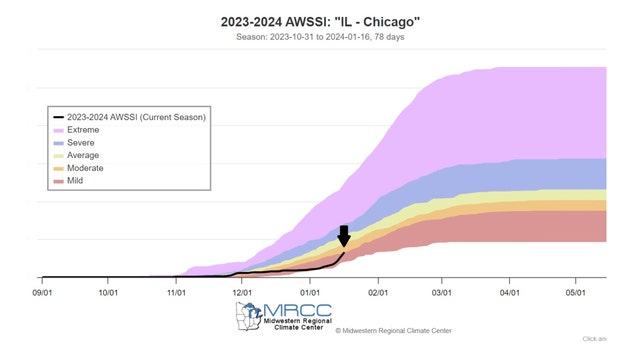 How miserable is this winter in Chicago?