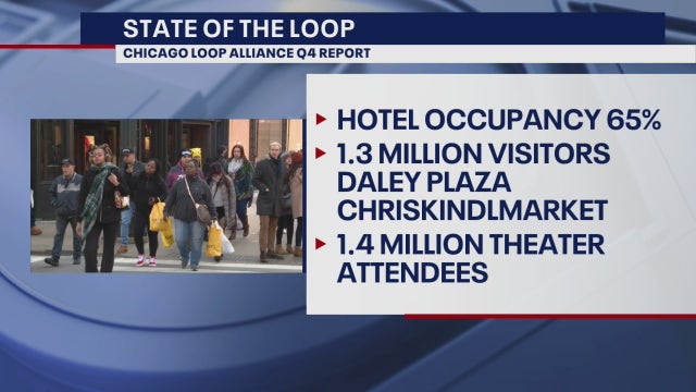 Chicago Loop Alliance's Q4 report shows across-the-board growth in all sectors