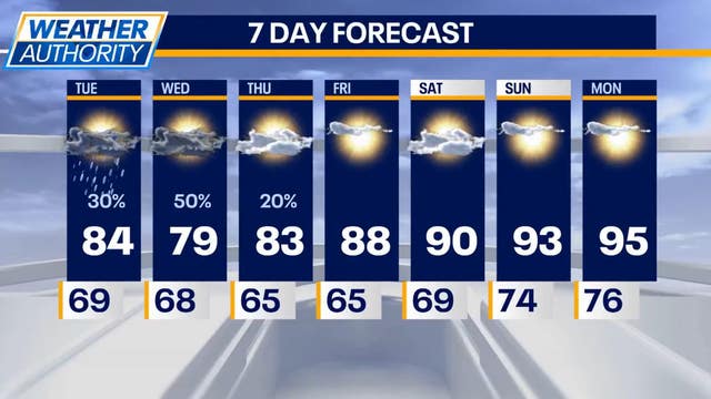 Chicago weather: Remnants of Beryl to bring cloud cover and scattered rain Tuesday Night