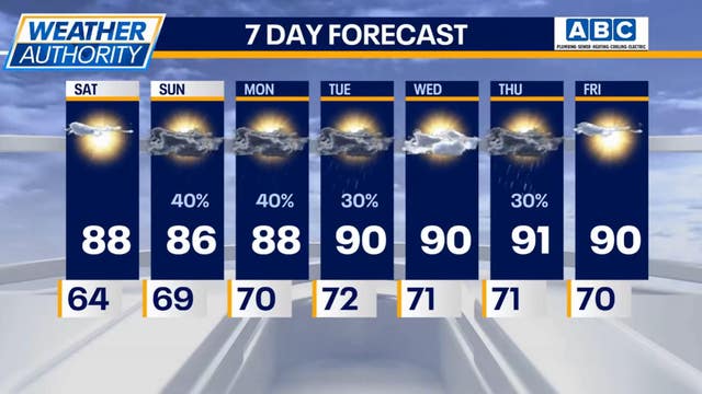 Chicago weather: 90-degree days are on the way