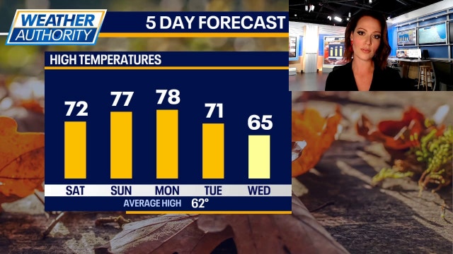 Chicago weather: Temps soar into the 70s this weekend