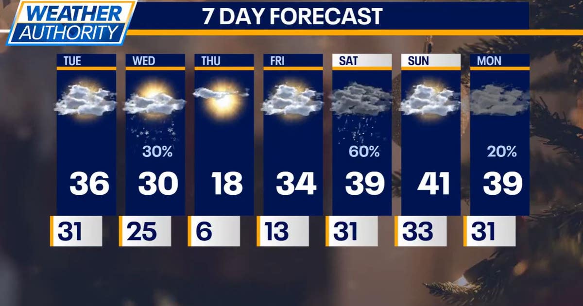 Cold weather on the way after warm Monday in Chicago | FOX 32 Chicago