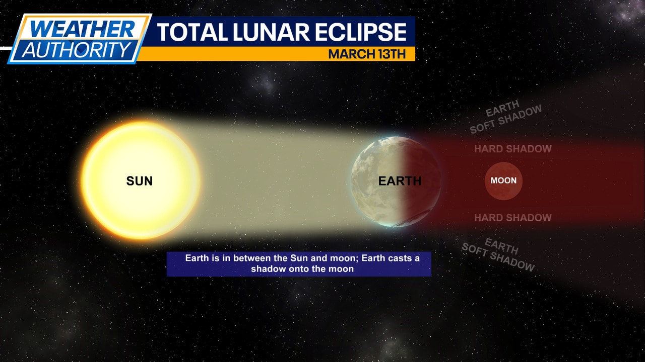 Total lunar eclipse visible across U.S. on March 13 — Here's when