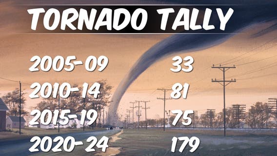 Tornado reports have surged in recent years across the Chicago-area