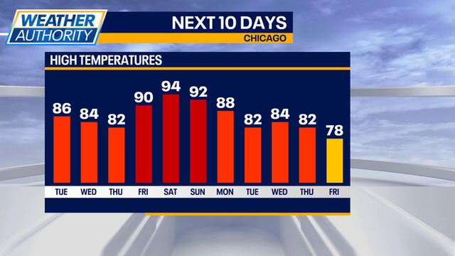 Revisiting Chicago's sizzling summers: Tracking 90-degree days through the years