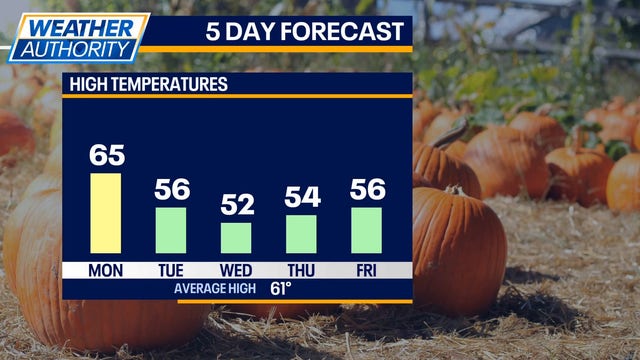 Chicago weather: A brief warmup on Monday before a chilly week ahead